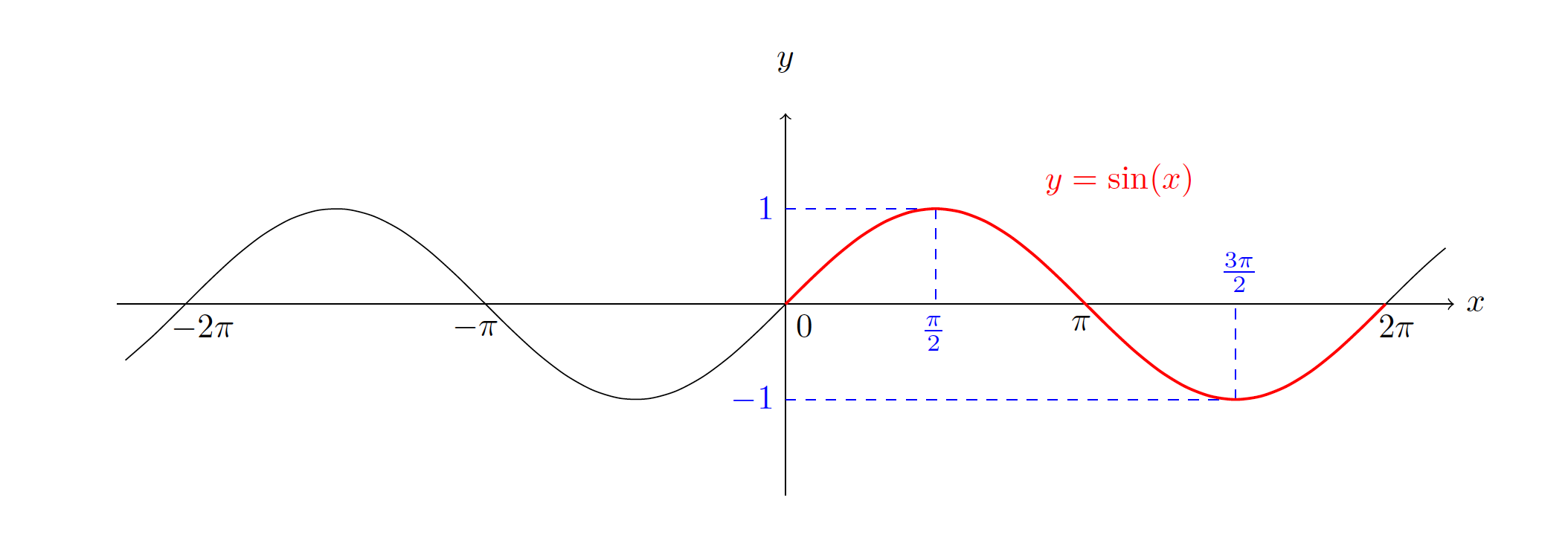 fonction sinus - fonction trigonométriques