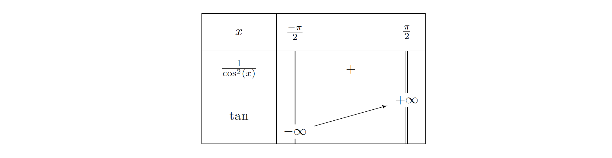 fonction tangente 